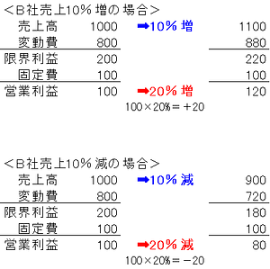 営業レバレッジB社売上増減