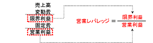 営業レバレッジの公式