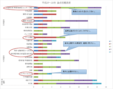 経済学論点別難易度