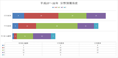 経済学分野別難易度